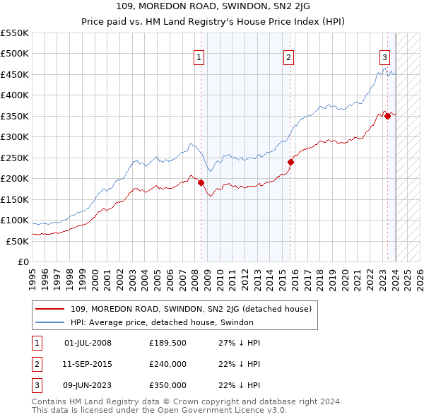 109, MOREDON ROAD, SWINDON, SN2 2JG: Price paid vs HM Land Registry's House Price Index