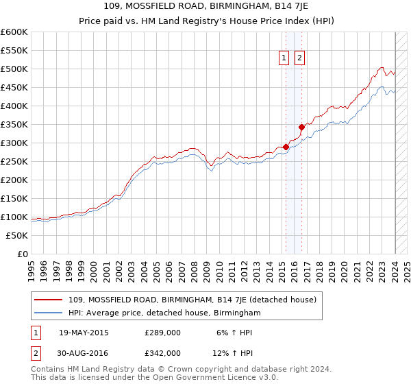 109, MOSSFIELD ROAD, BIRMINGHAM, B14 7JE: Price paid vs HM Land Registry's House Price Index