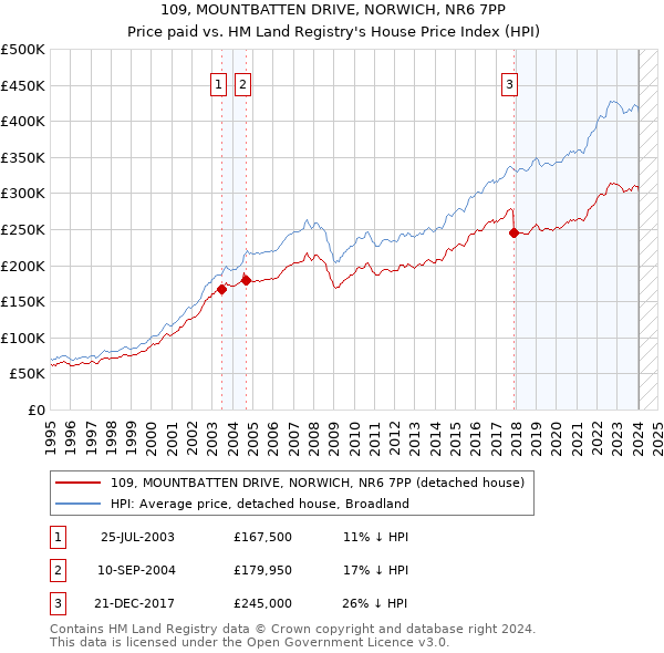 109, MOUNTBATTEN DRIVE, NORWICH, NR6 7PP: Price paid vs HM Land Registry's House Price Index