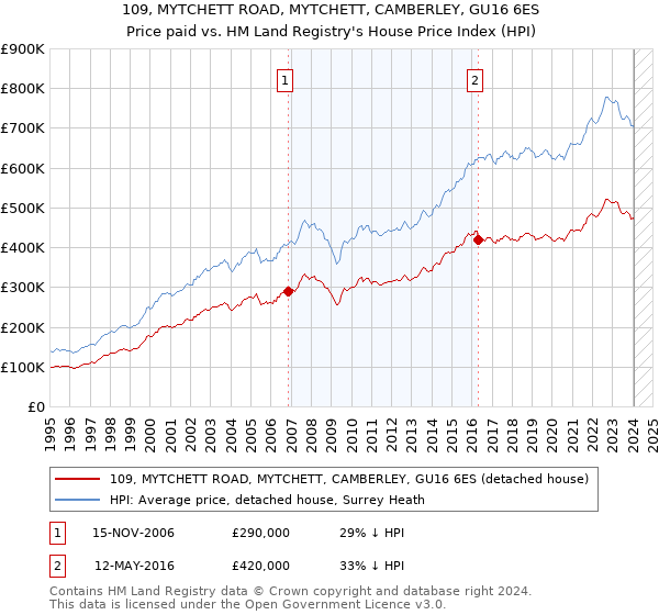 109, MYTCHETT ROAD, MYTCHETT, CAMBERLEY, GU16 6ES: Price paid vs HM Land Registry's House Price Index