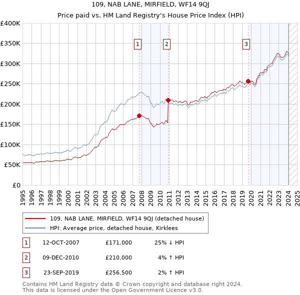 109, NAB LANE, MIRFIELD, WF14 9QJ: Price paid vs HM Land Registry's House Price Index
