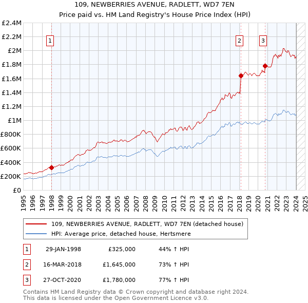 109, NEWBERRIES AVENUE, RADLETT, WD7 7EN: Price paid vs HM Land Registry's House Price Index