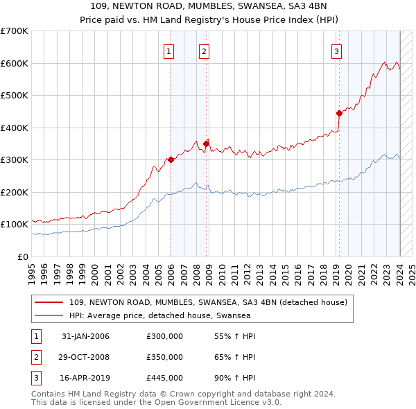 109, NEWTON ROAD, MUMBLES, SWANSEA, SA3 4BN: Price paid vs HM Land Registry's House Price Index
