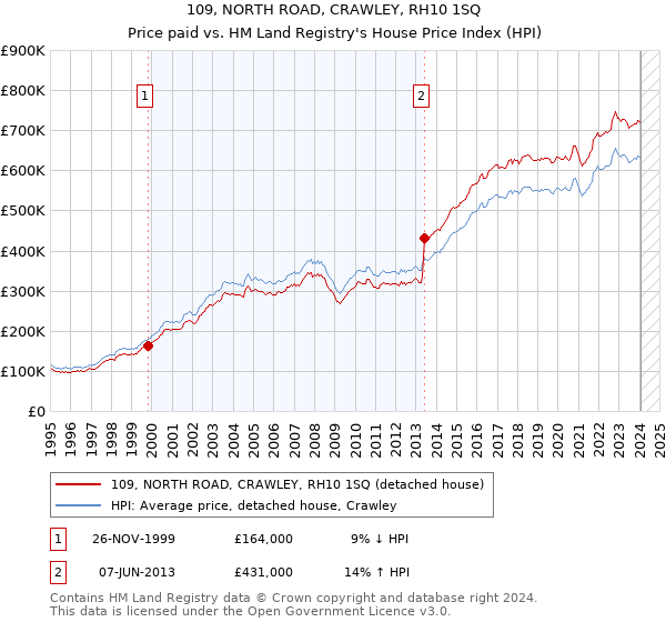 109, NORTH ROAD, CRAWLEY, RH10 1SQ: Price paid vs HM Land Registry's House Price Index