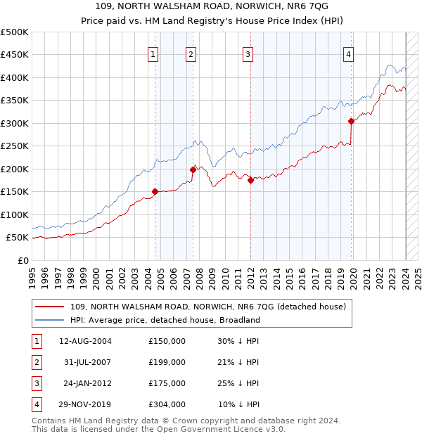 109, NORTH WALSHAM ROAD, NORWICH, NR6 7QG: Price paid vs HM Land Registry's House Price Index