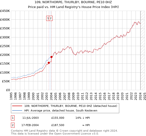 109, NORTHORPE, THURLBY, BOURNE, PE10 0HZ: Price paid vs HM Land Registry's House Price Index