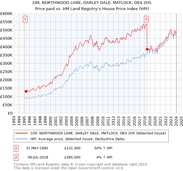 109, NORTHWOOD LANE, DARLEY DALE, MATLOCK, DE4 2HS: Price paid vs HM Land Registry's House Price Index