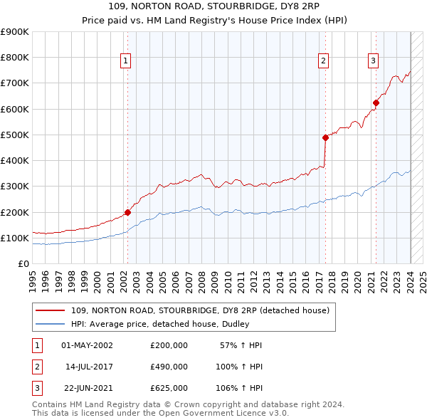 109, NORTON ROAD, STOURBRIDGE, DY8 2RP: Price paid vs HM Land Registry's House Price Index