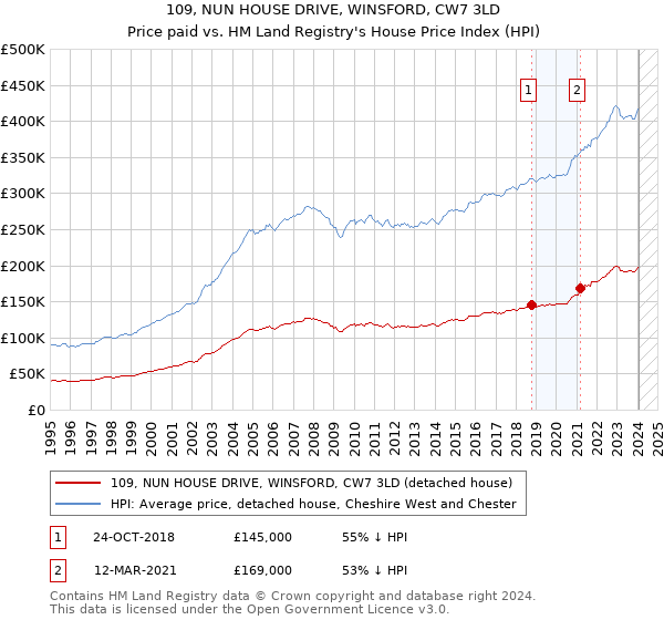 109, NUN HOUSE DRIVE, WINSFORD, CW7 3LD: Price paid vs HM Land Registry's House Price Index