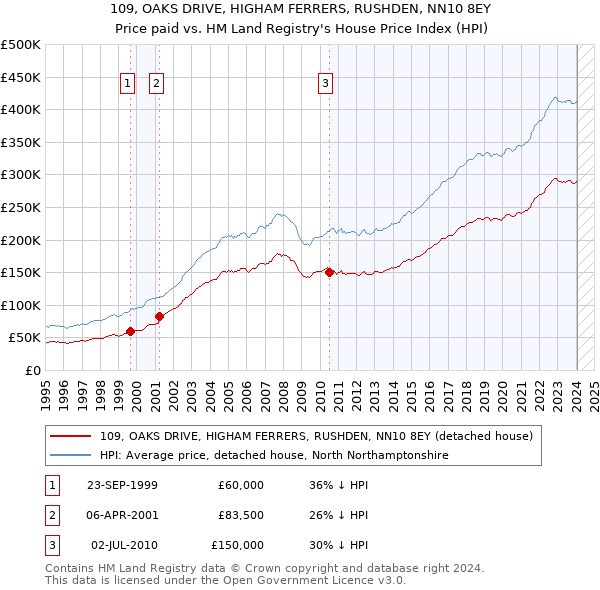 109, OAKS DRIVE, HIGHAM FERRERS, RUSHDEN, NN10 8EY: Price paid vs HM Land Registry's House Price Index