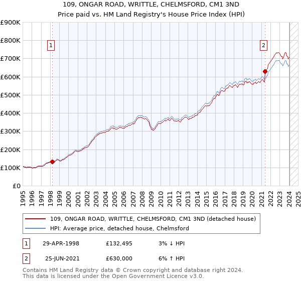 109, ONGAR ROAD, WRITTLE, CHELMSFORD, CM1 3ND: Price paid vs HM Land Registry's House Price Index