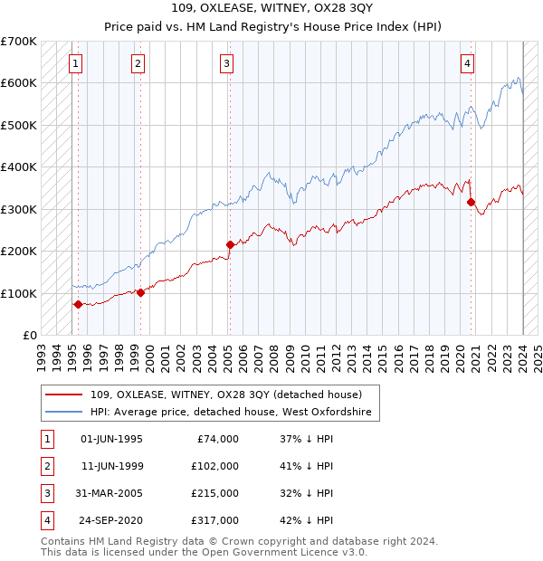 109, OXLEASE, WITNEY, OX28 3QY: Price paid vs HM Land Registry's House Price Index