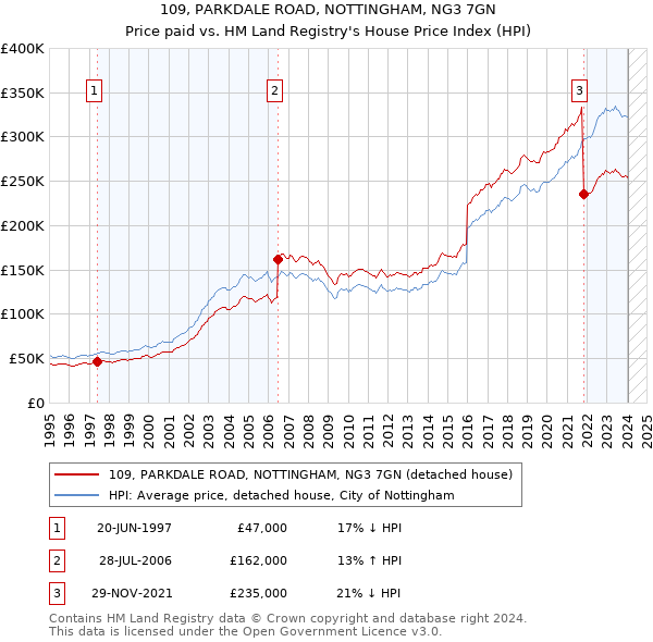 109, PARKDALE ROAD, NOTTINGHAM, NG3 7GN: Price paid vs HM Land Registry's House Price Index