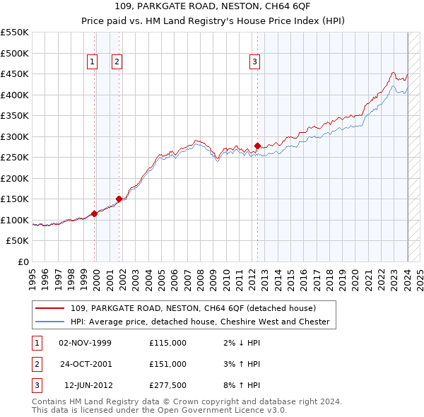 109, PARKGATE ROAD, NESTON, CH64 6QF: Price paid vs HM Land Registry's House Price Index