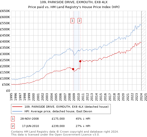 109, PARKSIDE DRIVE, EXMOUTH, EX8 4LX: Price paid vs HM Land Registry's House Price Index