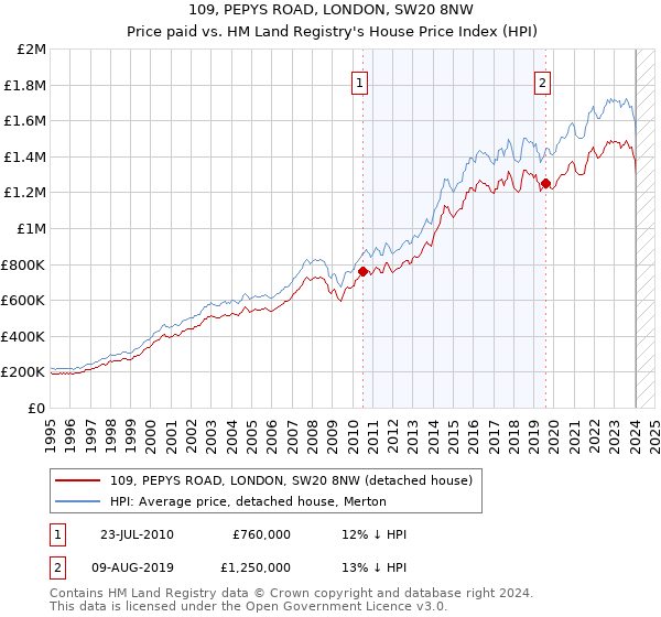 109, PEPYS ROAD, LONDON, SW20 8NW: Price paid vs HM Land Registry's House Price Index