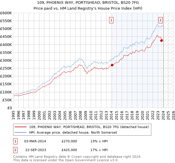 109, PHOENIX WAY, PORTISHEAD, BRISTOL, BS20 7FG: Price paid vs HM Land Registry's House Price Index