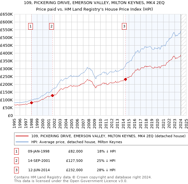 109, PICKERING DRIVE, EMERSON VALLEY, MILTON KEYNES, MK4 2EQ: Price paid vs HM Land Registry's House Price Index