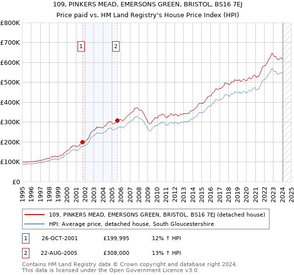 109, PINKERS MEAD, EMERSONS GREEN, BRISTOL, BS16 7EJ: Price paid vs HM Land Registry's House Price Index