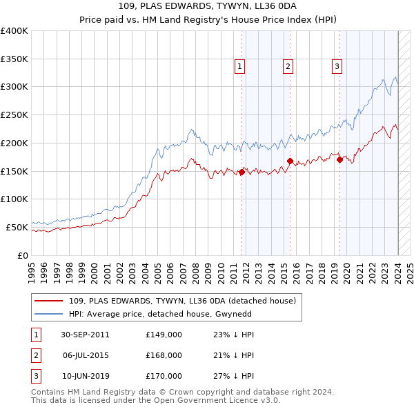 109, PLAS EDWARDS, TYWYN, LL36 0DA: Price paid vs HM Land Registry's House Price Index