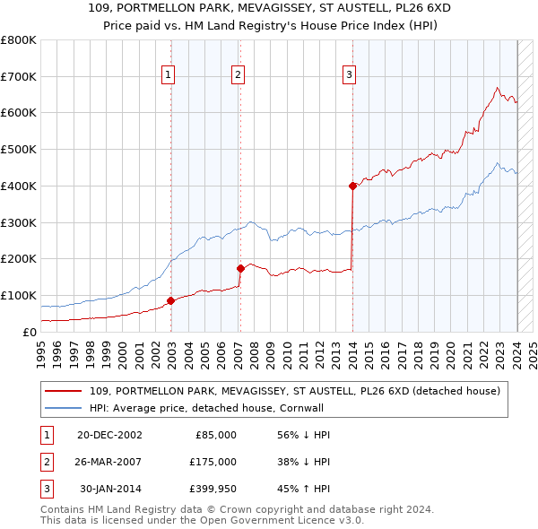 109, PORTMELLON PARK, MEVAGISSEY, ST AUSTELL, PL26 6XD: Price paid vs HM Land Registry's House Price Index