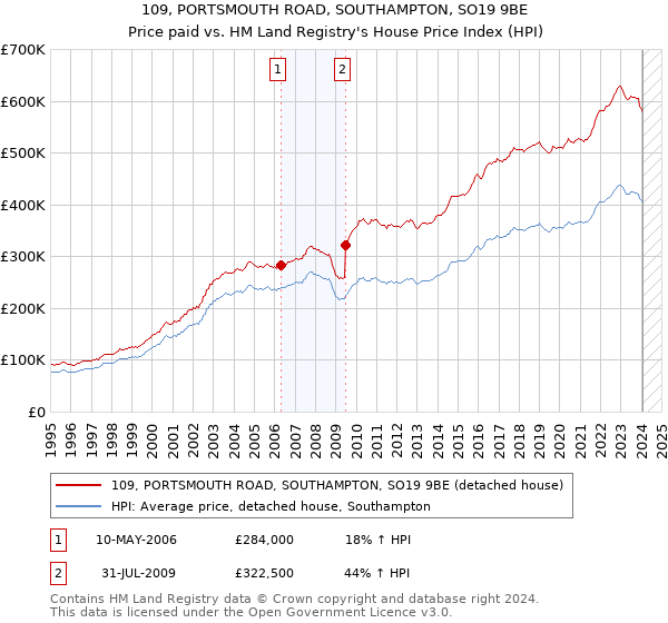 109, PORTSMOUTH ROAD, SOUTHAMPTON, SO19 9BE: Price paid vs HM Land Registry's House Price Index