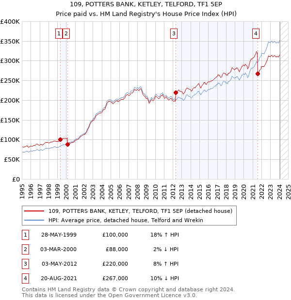 109, POTTERS BANK, KETLEY, TELFORD, TF1 5EP: Price paid vs HM Land Registry's House Price Index