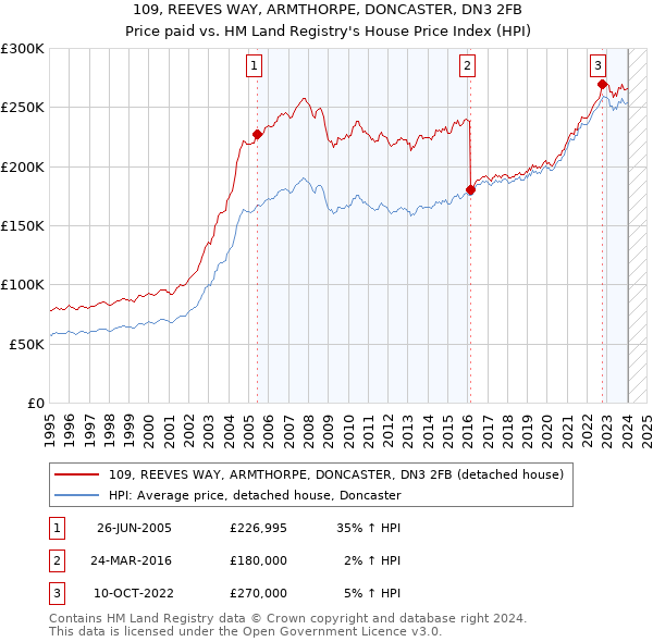 109, REEVES WAY, ARMTHORPE, DONCASTER, DN3 2FB: Price paid vs HM Land Registry's House Price Index