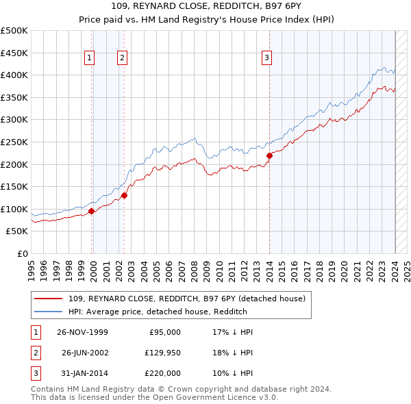 109, REYNARD CLOSE, REDDITCH, B97 6PY: Price paid vs HM Land Registry's House Price Index