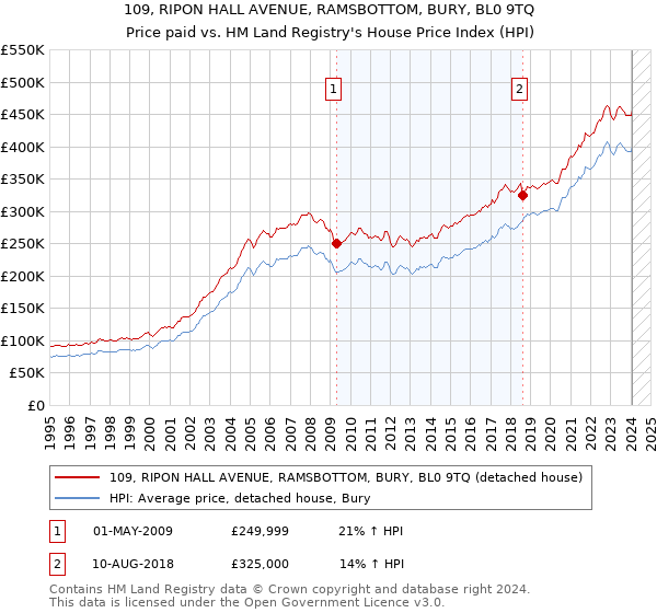 109, RIPON HALL AVENUE, RAMSBOTTOM, BURY, BL0 9TQ: Price paid vs HM Land Registry's House Price Index