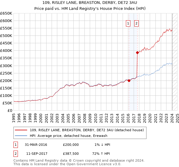 109, RISLEY LANE, BREASTON, DERBY, DE72 3AU: Price paid vs HM Land Registry's House Price Index