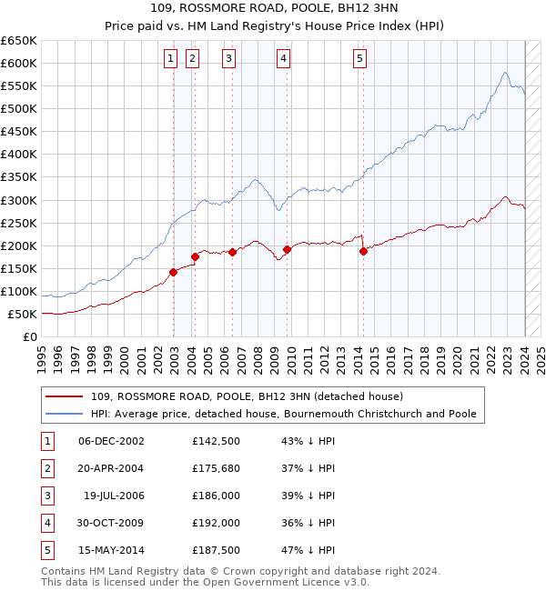 109, ROSSMORE ROAD, POOLE, BH12 3HN: Price paid vs HM Land Registry's House Price Index