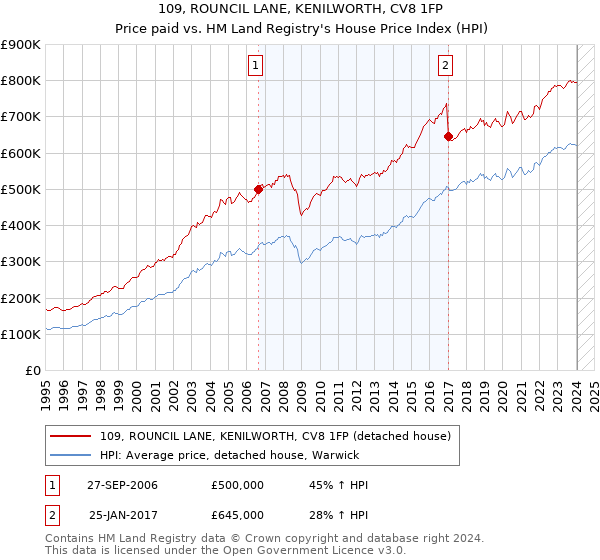 109, ROUNCIL LANE, KENILWORTH, CV8 1FP: Price paid vs HM Land Registry's House Price Index