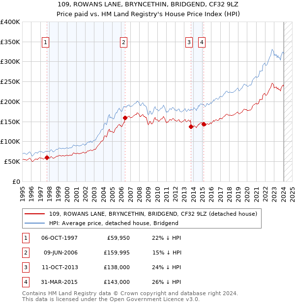 109, ROWANS LANE, BRYNCETHIN, BRIDGEND, CF32 9LZ: Price paid vs HM Land Registry's House Price Index