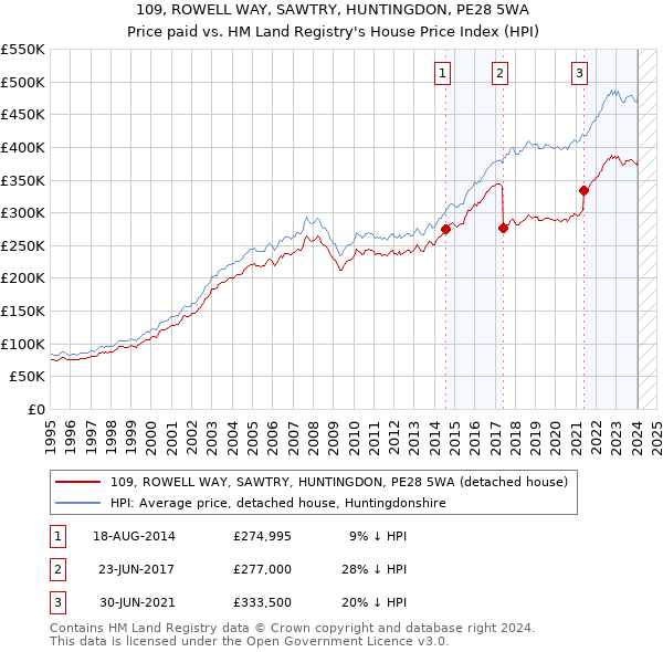 109, ROWELL WAY, SAWTRY, HUNTINGDON, PE28 5WA: Price paid vs HM Land Registry's House Price Index