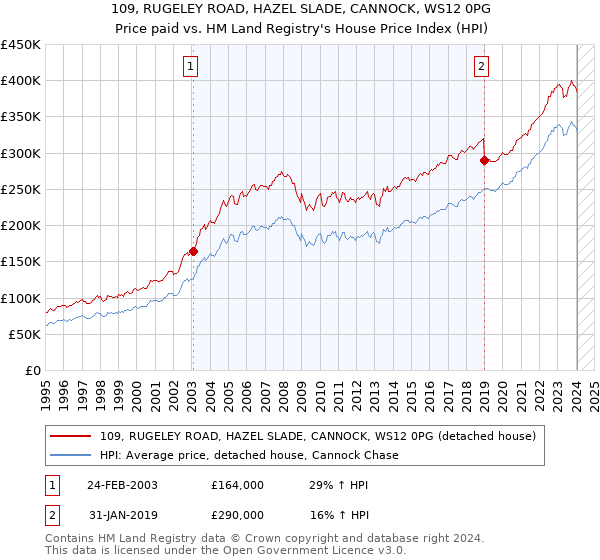 109, RUGELEY ROAD, HAZEL SLADE, CANNOCK, WS12 0PG: Price paid vs HM Land Registry's House Price Index