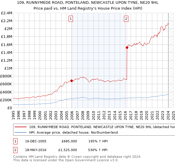 109, RUNNYMEDE ROAD, PONTELAND, NEWCASTLE UPON TYNE, NE20 9HL: Price paid vs HM Land Registry's House Price Index