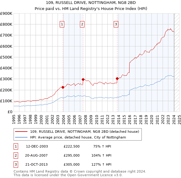 109, RUSSELL DRIVE, NOTTINGHAM, NG8 2BD: Price paid vs HM Land Registry's House Price Index