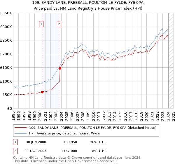 109, SANDY LANE, PREESALL, POULTON-LE-FYLDE, FY6 0PA: Price paid vs HM Land Registry's House Price Index