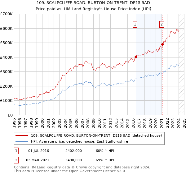 109, SCALPCLIFFE ROAD, BURTON-ON-TRENT, DE15 9AD: Price paid vs HM Land Registry's House Price Index