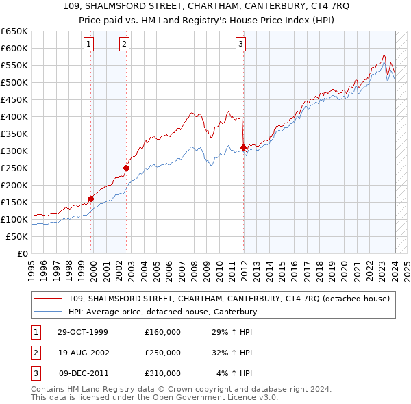 109, SHALMSFORD STREET, CHARTHAM, CANTERBURY, CT4 7RQ: Price paid vs HM Land Registry's House Price Index