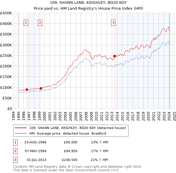 109, SHANN LANE, KEIGHLEY, BD20 6DY: Price paid vs HM Land Registry's House Price Index