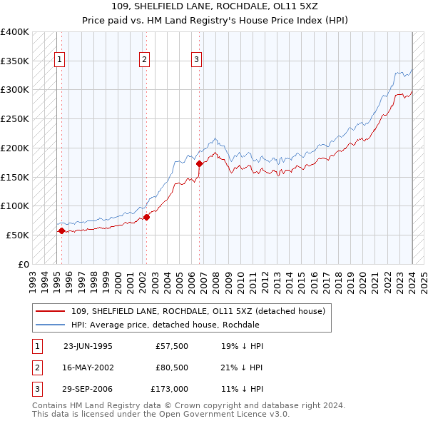 109, SHELFIELD LANE, ROCHDALE, OL11 5XZ: Price paid vs HM Land Registry's House Price Index