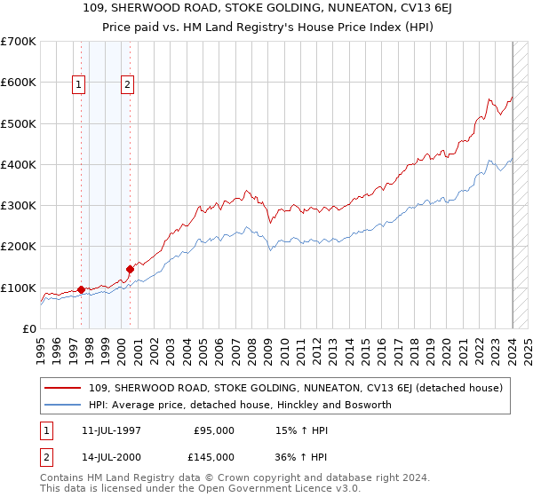 109, SHERWOOD ROAD, STOKE GOLDING, NUNEATON, CV13 6EJ: Price paid vs HM Land Registry's House Price Index