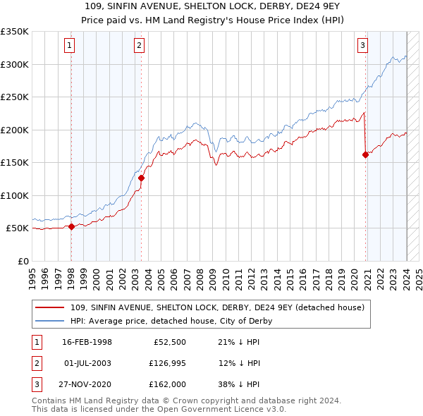 109, SINFIN AVENUE, SHELTON LOCK, DERBY, DE24 9EY: Price paid vs HM Land Registry's House Price Index