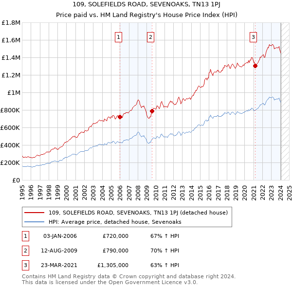 109, SOLEFIELDS ROAD, SEVENOAKS, TN13 1PJ: Price paid vs HM Land Registry's House Price Index