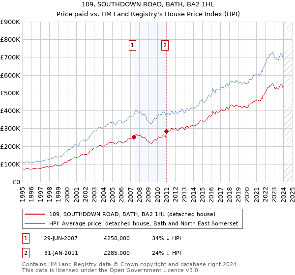 109, SOUTHDOWN ROAD, BATH, BA2 1HL: Price paid vs HM Land Registry's House Price Index