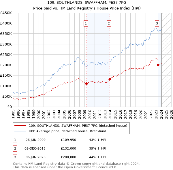109, SOUTHLANDS, SWAFFHAM, PE37 7PG: Price paid vs HM Land Registry's House Price Index