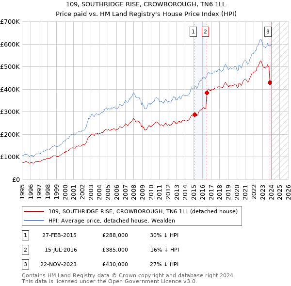 109, SOUTHRIDGE RISE, CROWBOROUGH, TN6 1LL: Price paid vs HM Land Registry's House Price Index