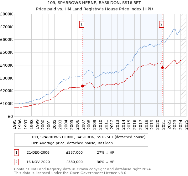 109, SPARROWS HERNE, BASILDON, SS16 5ET: Price paid vs HM Land Registry's House Price Index